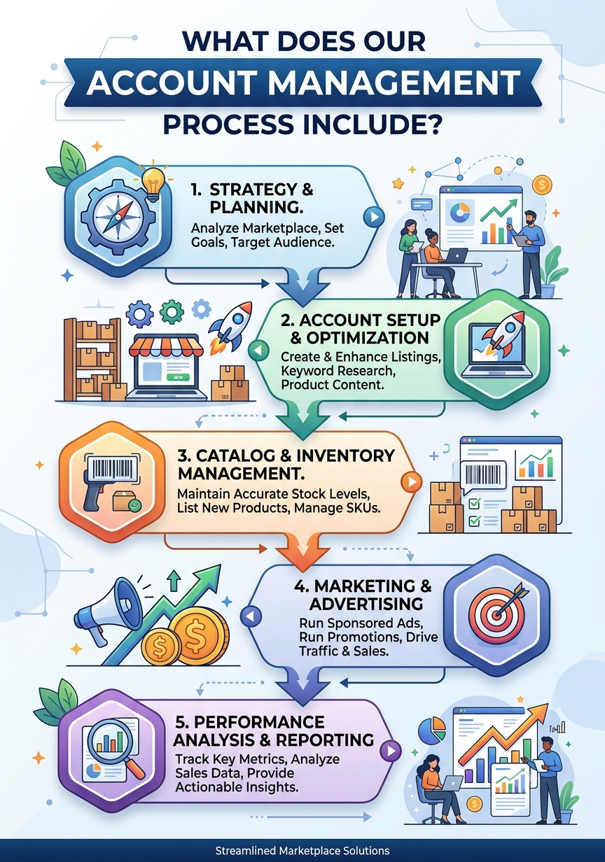 What Does Our Marketplace Account Management Process Include?